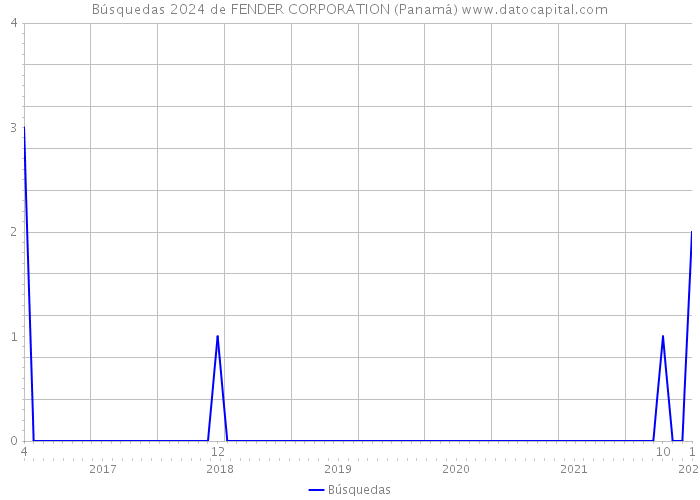 Búsquedas 2024 de FENDER CORPORATION (Panamá) 