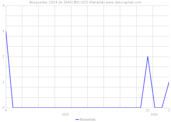 Búsquedas 2024 de ZANO BIO UGO (Panamá) 