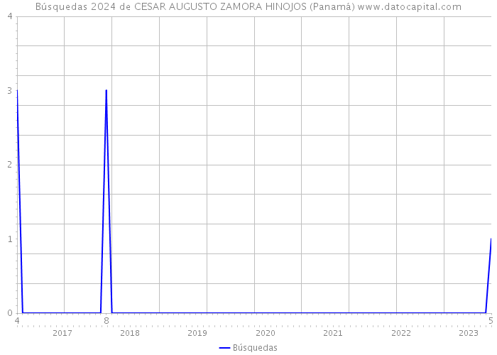 Búsquedas 2024 de CESAR AUGUSTO ZAMORA HINOJOS (Panamá) 