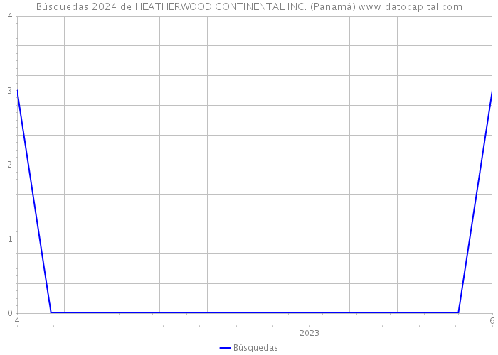 Búsquedas 2024 de HEATHERWOOD CONTINENTAL INC. (Panamá) 