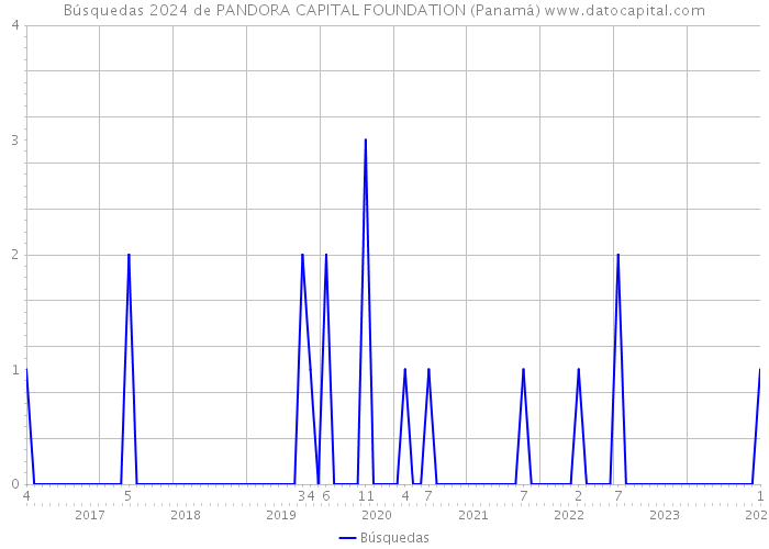 Búsquedas 2024 de PANDORA CAPITAL FOUNDATION (Panamá) 
