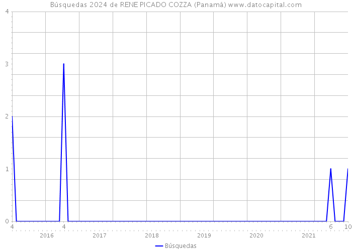 Búsquedas 2024 de RENE PICADO COZZA (Panamá) 