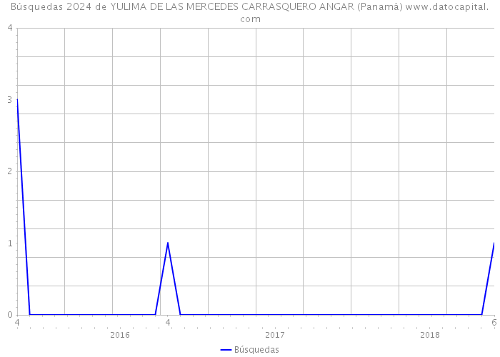 Búsquedas 2024 de YULIMA DE LAS MERCEDES CARRASQUERO ANGAR (Panamá) 