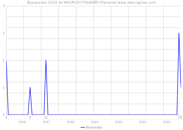 Búsquedas 2024 de MAURIZIO PALMIERI (Panamá) 