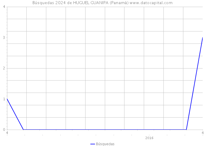 Búsquedas 2024 de HUGUEL GUANIPA (Panamá) 