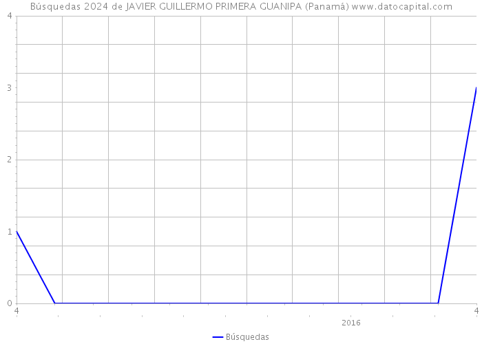 Búsquedas 2024 de JAVIER GUILLERMO PRIMERA GUANIPA (Panamá) 