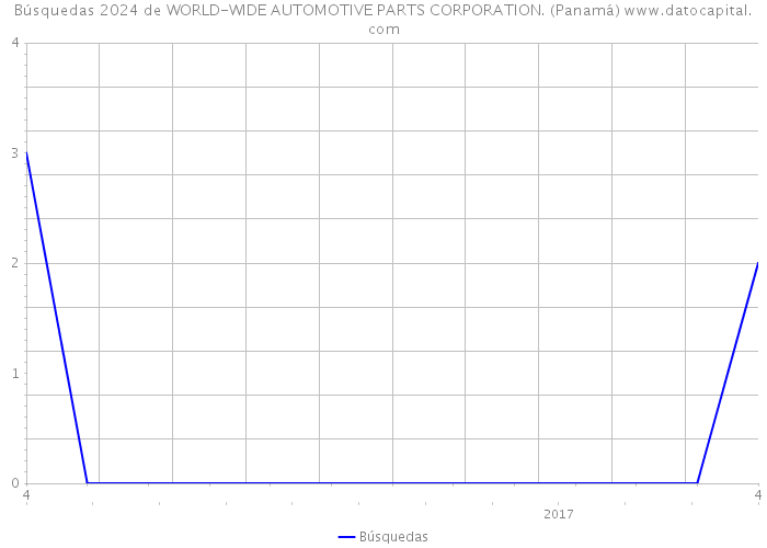 Búsquedas 2024 de WORLD-WIDE AUTOMOTIVE PARTS CORPORATION. (Panamá) 