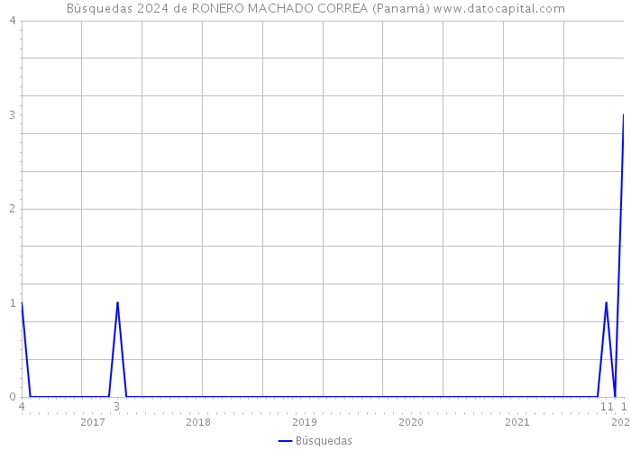 Búsquedas 2024 de RONERO MACHADO CORREA (Panamá) 