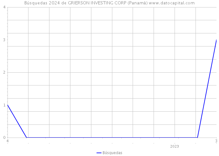 Búsquedas 2024 de GRIERSON INVESTING CORP (Panamá) 