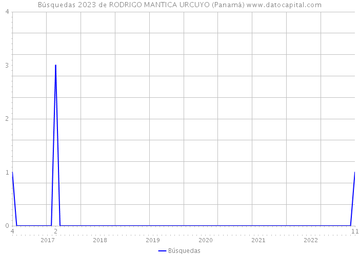 Búsquedas 2023 de RODRIGO MANTICA URCUYO (Panamá) 