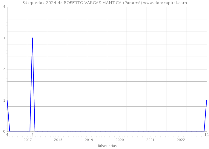 Búsquedas 2024 de ROBERTO VARGAS MANTICA (Panamá) 