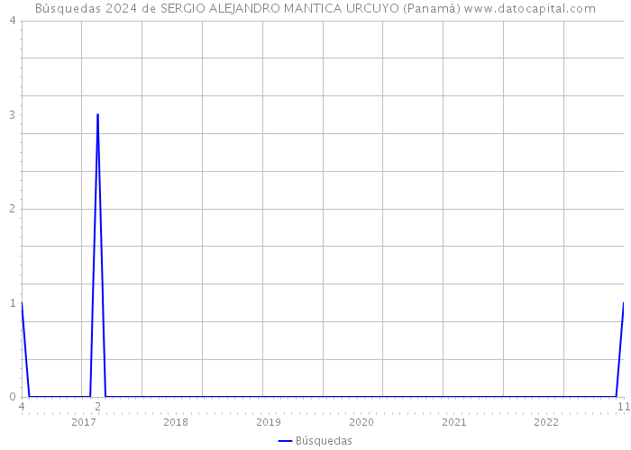 Búsquedas 2024 de SERGIO ALEJANDRO MANTICA URCUYO (Panamá) 