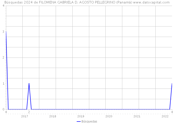 Búsquedas 2024 de FILOMENA GABRIELA D. AGOSTO PELLEGRINO (Panamá) 