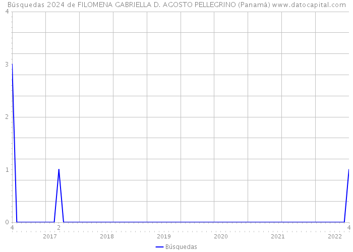 Búsquedas 2024 de FILOMENA GABRIELLA D. AGOSTO PELLEGRINO (Panamá) 