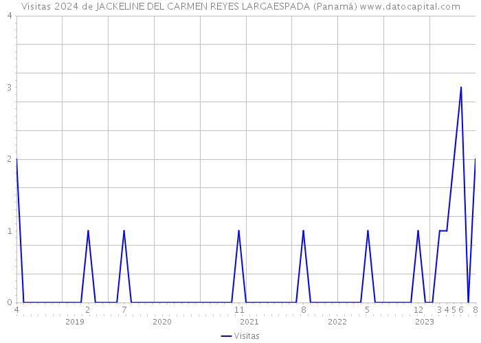 Visitas 2024 de JACKELINE DEL CARMEN REYES LARGAESPADA (Panamá) 