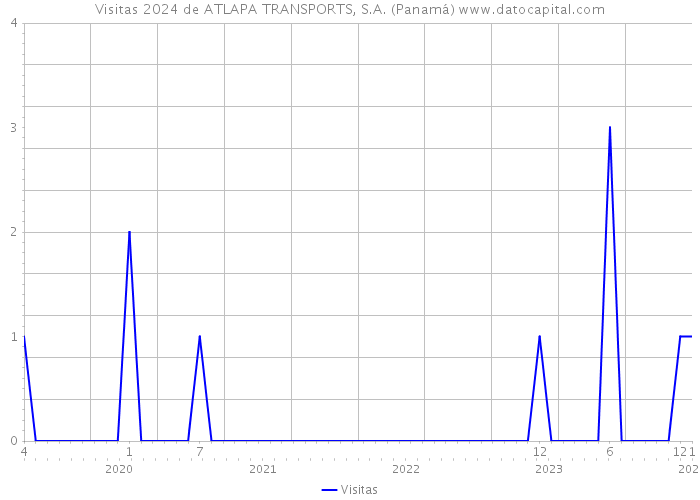 Visitas 2024 de ATLAPA TRANSPORTS, S.A. (Panamá) 