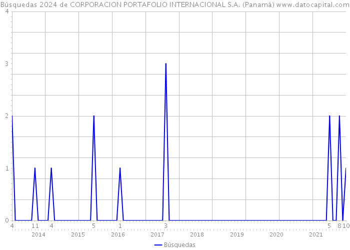 Búsquedas 2024 de CORPORACION PORTAFOLIO INTERNACIONAL S.A. (Panamá) 