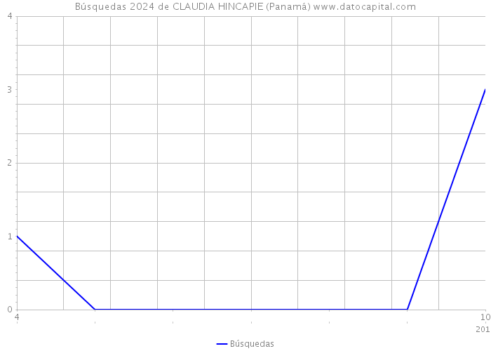 Búsquedas 2024 de CLAUDIA HINCAPIE (Panamá) 