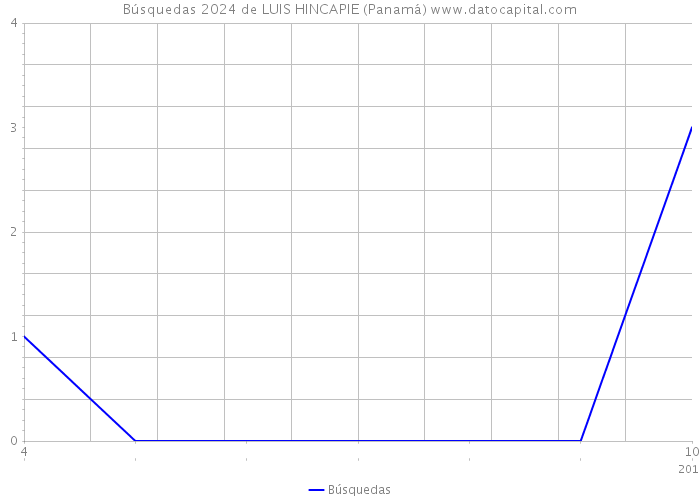 Búsquedas 2024 de LUIS HINCAPIE (Panamá) 