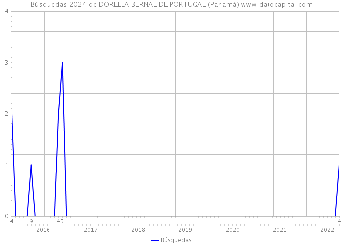 Búsquedas 2024 de DORELLA BERNAL DE PORTUGAL (Panamá) 