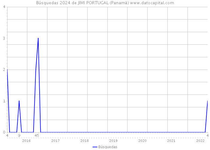 Búsquedas 2024 de JIMI PORTUGAL (Panamá) 