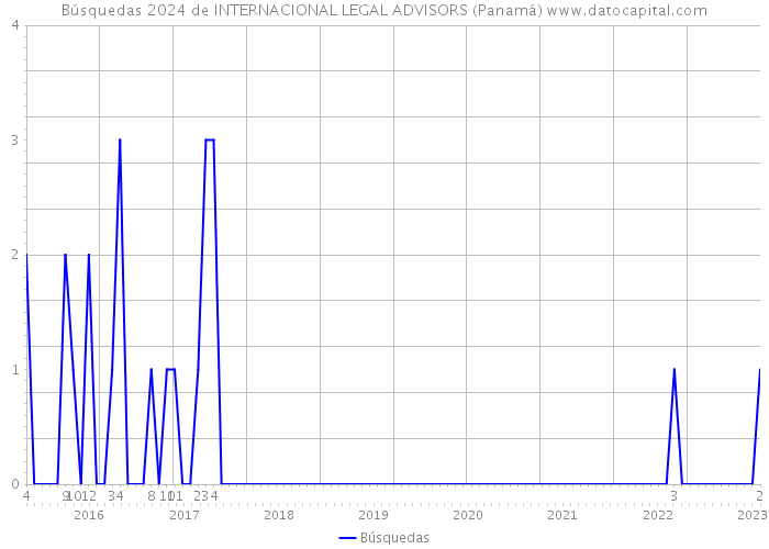 Búsquedas 2024 de INTERNACIONAL LEGAL ADVISORS (Panamá) 