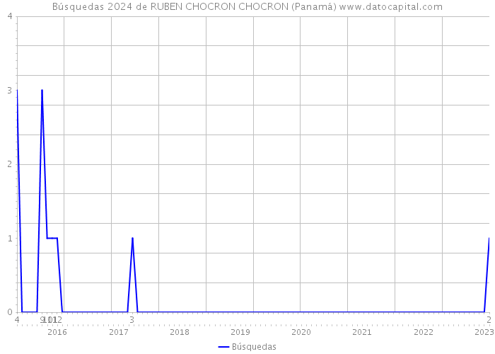 Búsquedas 2024 de RUBEN CHOCRON CHOCRON (Panamá) 