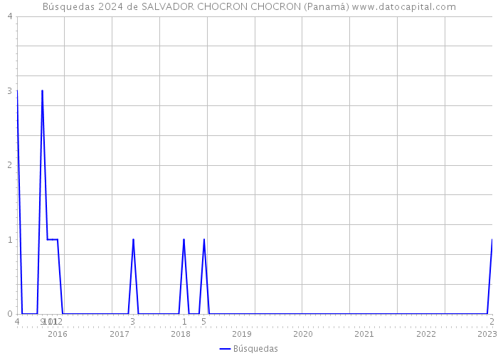 Búsquedas 2024 de SALVADOR CHOCRON CHOCRON (Panamá) 