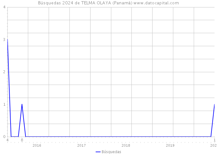 Búsquedas 2024 de TELMA OLAYA (Panamá) 