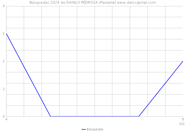 Búsquedas 2024 de DANILO PEDROZA (Panamá) 