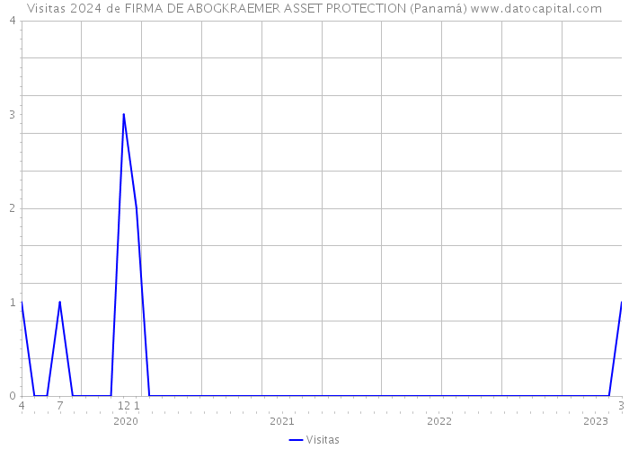 Visitas 2024 de FIRMA DE ABOGKRAEMER ASSET PROTECTION (Panamá) 
