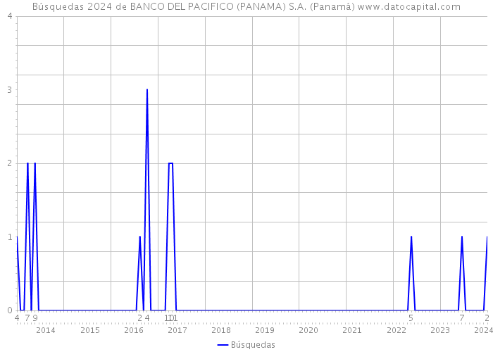 Búsquedas 2024 de BANCO DEL PACIFICO (PANAMA) S.A. (Panamá) 