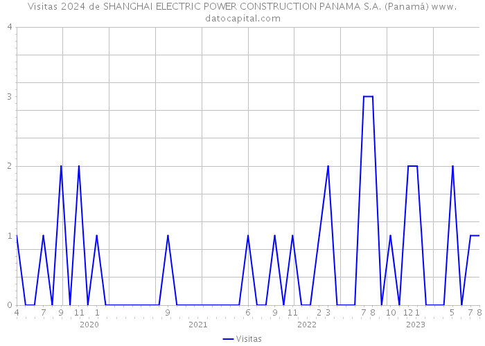 Visitas 2024 de SHANGHAI ELECTRIC POWER CONSTRUCTION PANAMA S.A. (Panamá) 
