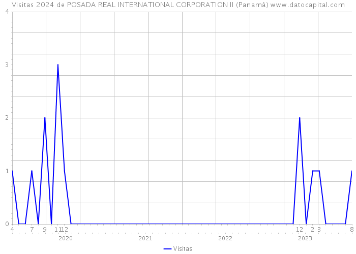 Visitas 2024 de POSADA REAL INTERNATIONAL CORPORATION II (Panamá) 