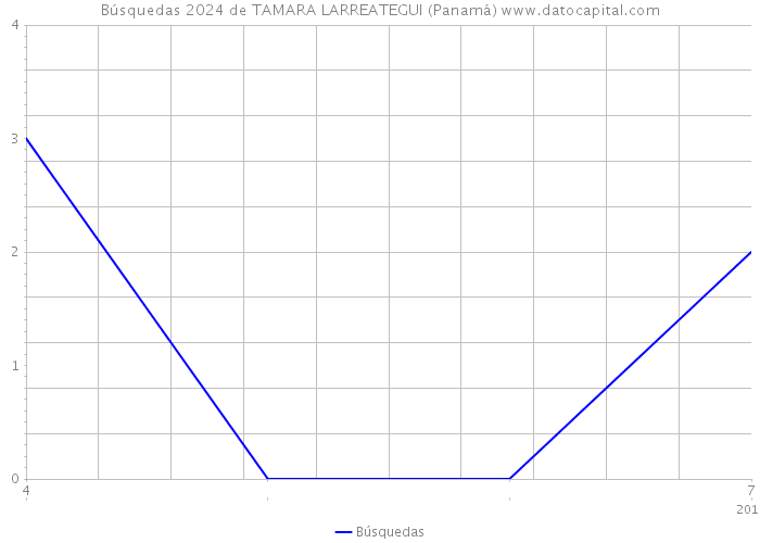 Búsquedas 2024 de TAMARA LARREATEGUI (Panamá) 