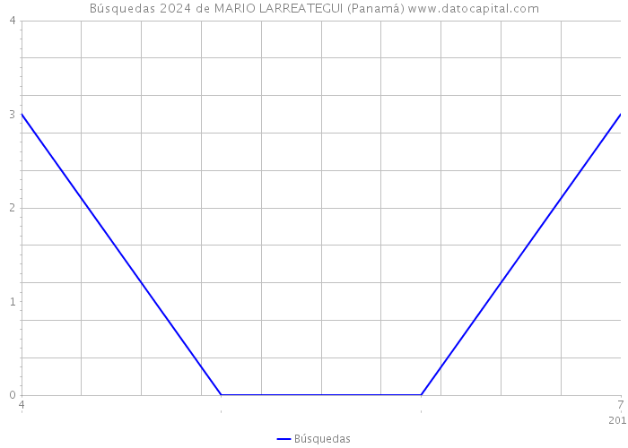Búsquedas 2024 de MARIO LARREATEGUI (Panamá) 