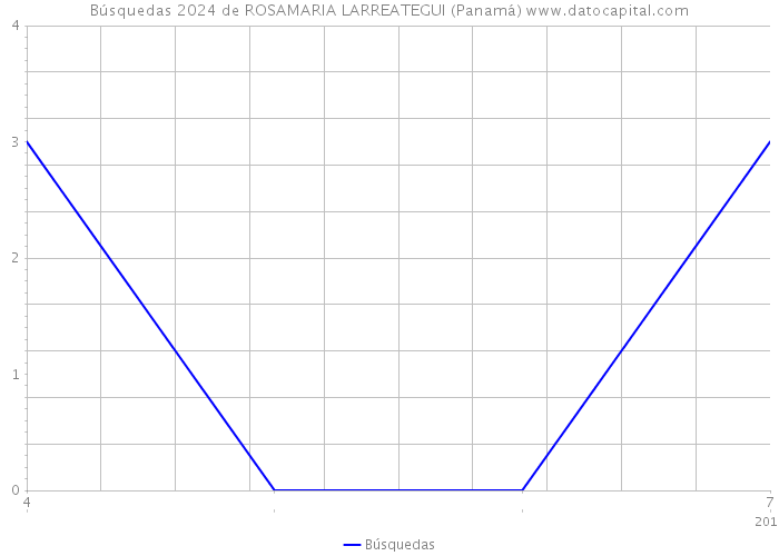 Búsquedas 2024 de ROSAMARIA LARREATEGUI (Panamá) 