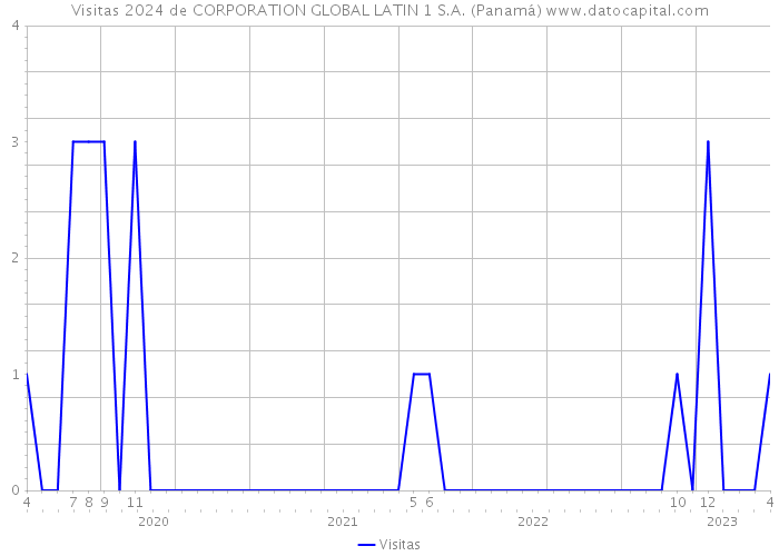Visitas 2024 de CORPORATION GLOBAL LATIN 1 S.A. (Panamá) 