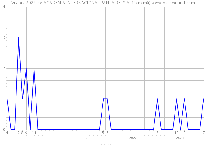 Visitas 2024 de ACADEMIA INTERNACIONAL PANTA REI S.A. (Panamá) 