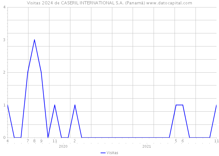 Visitas 2024 de CASERIL INTERNATIONAL S.A. (Panamá) 