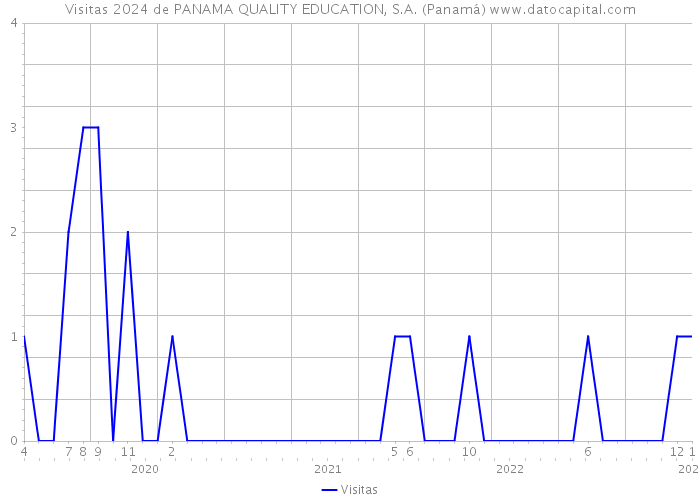 Visitas 2024 de PANAMA QUALITY EDUCATION, S.A. (Panamá) 