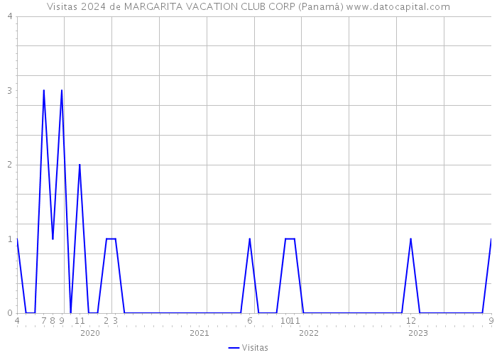 Visitas 2024 de MARGARITA VACATION CLUB CORP (Panamá) 