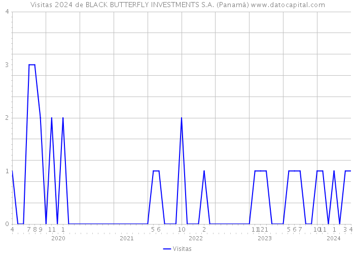 Visitas 2024 de BLACK BUTTERFLY INVESTMENTS S.A. (Panamá) 