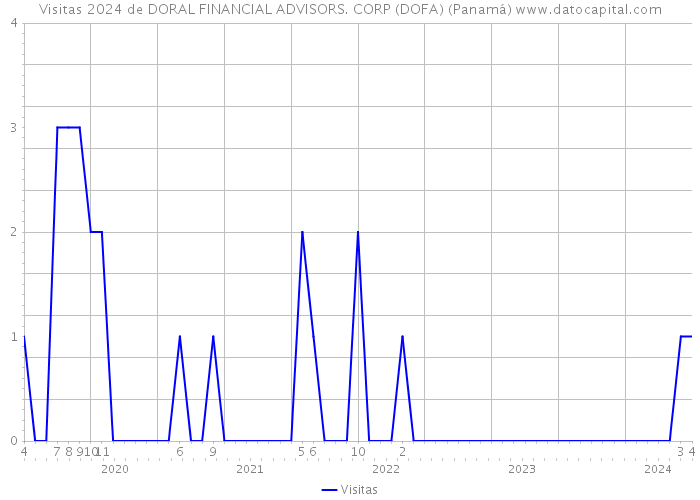 Visitas 2024 de DORAL FINANCIAL ADVISORS. CORP (DOFA) (Panamá) 