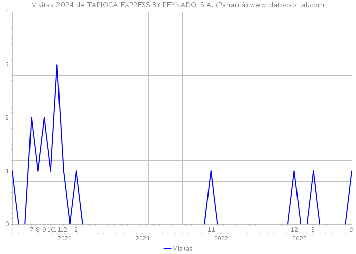 Visitas 2024 de TAPIOCA EXPRESS BY PEYNADO, S.A. (Panamá) 