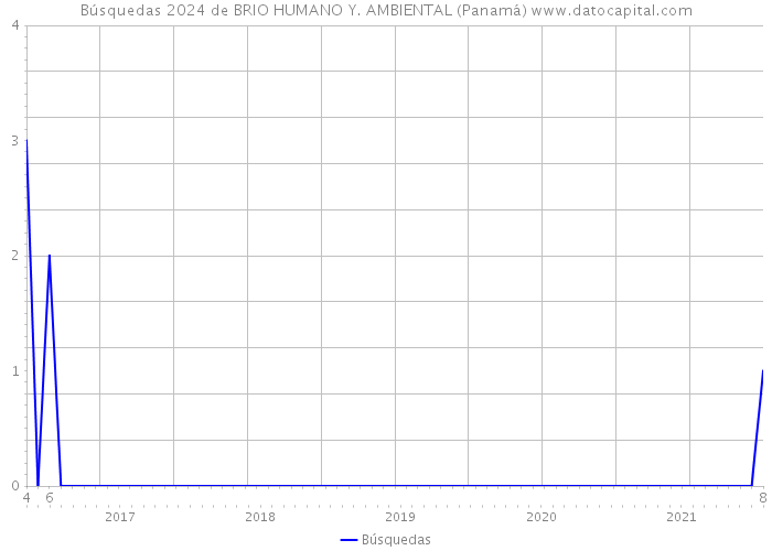 Búsquedas 2024 de BRIO HUMANO Y. AMBIENTAL (Panamá) 