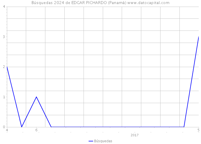 Búsquedas 2024 de EDGAR PICHARDO (Panamá) 