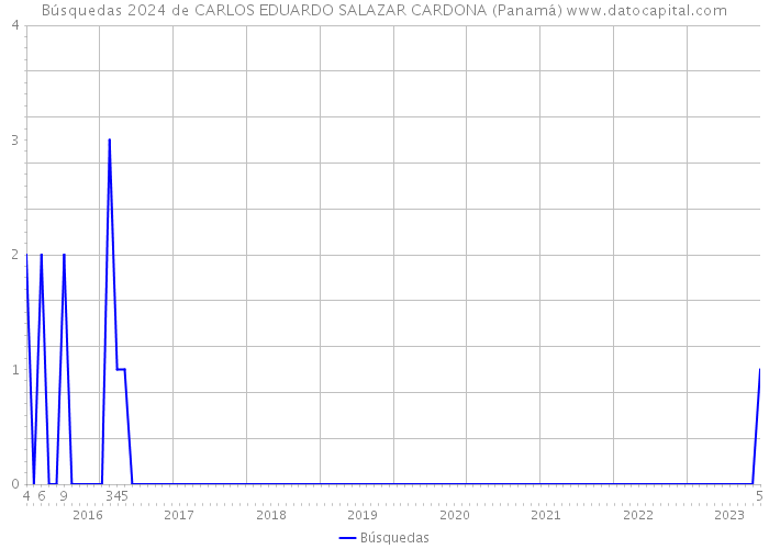 Búsquedas 2024 de CARLOS EDUARDO SALAZAR CARDONA (Panamá) 