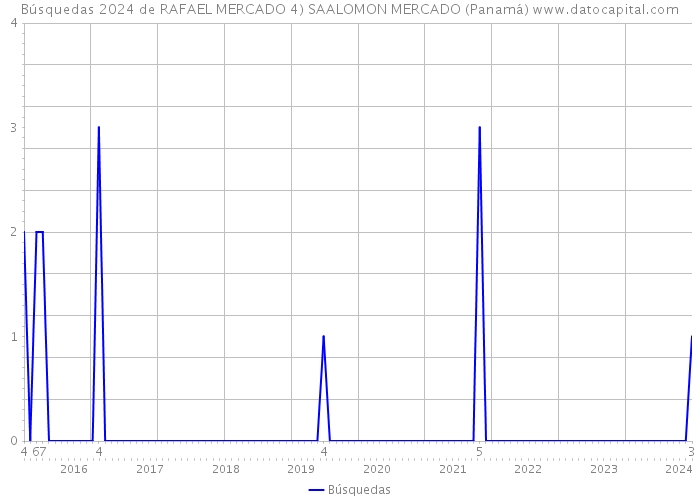 Búsquedas 2024 de RAFAEL MERCADO 4) SAALOMON MERCADO (Panamá) 