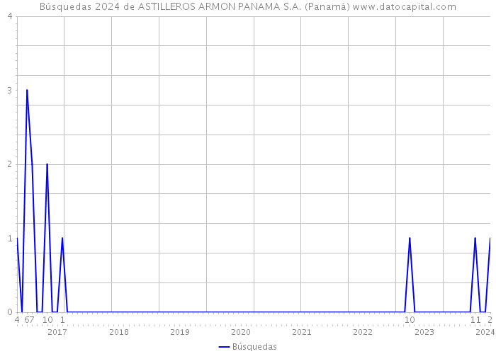 Búsquedas 2024 de ASTILLEROS ARMON PANAMA S.A. (Panamá) 